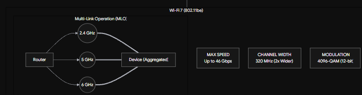 A modern home networking router illustrating the Wi-Fi 7 vs. Wi-Fi 6E connection speeds and data transfer differences.