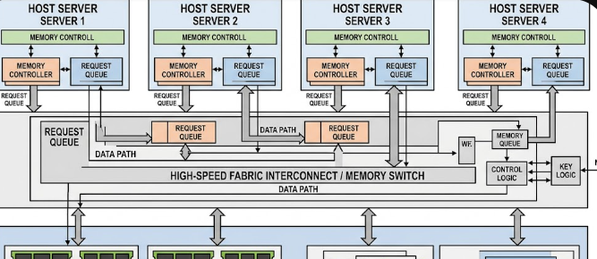: A schematic diagram showcasing multiple host servers connected to a shared pool of external memory resources