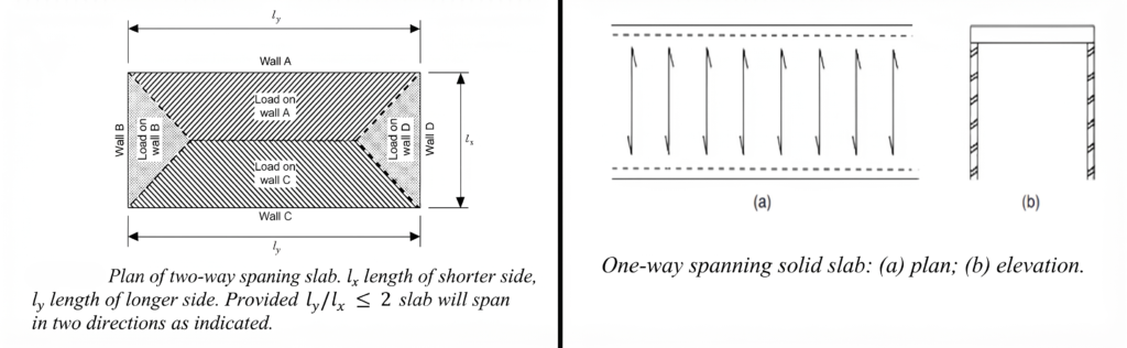  A detailed structural diagram illustrating one-way vs two-way slabs and their unique load transfer patterns.
