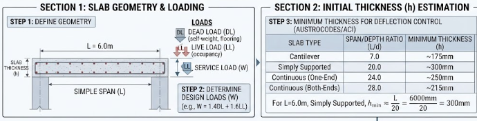structural drawing showing slab thickness